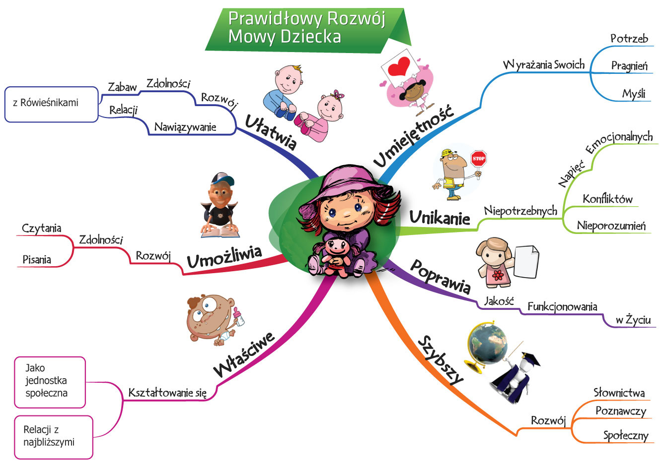 rozwój mowy dziecka mapa myśli